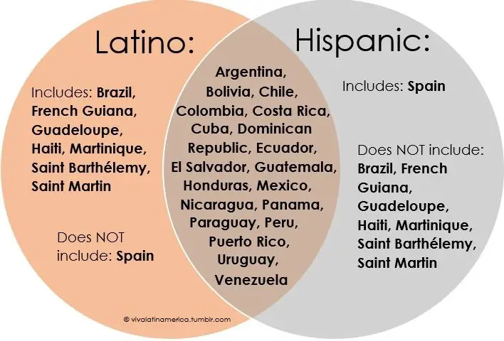 Are Puerto Ricans Hispanic or Latino