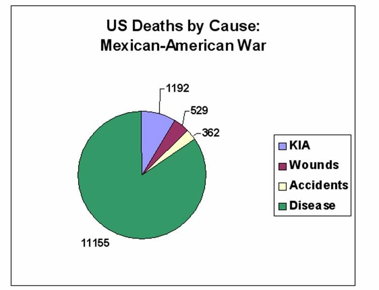 How many deaths were in the Mexican-American War