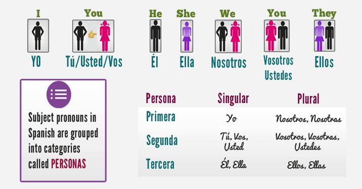 What are the 12 Spanish pronouns